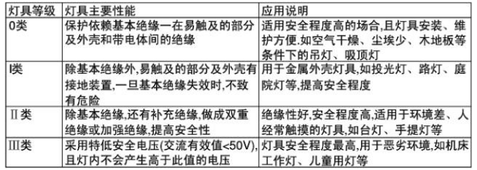 照明基礎知識科普 照明基礎知識科普