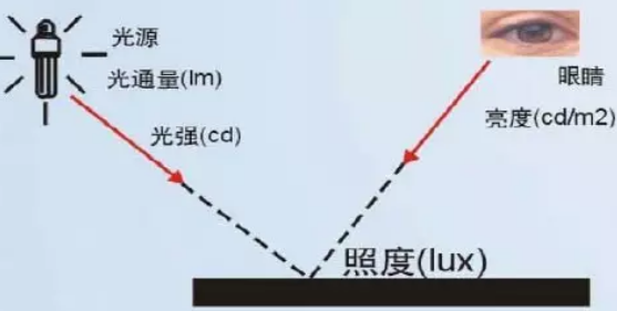 照明基礎知識科普 照明基礎知識科普