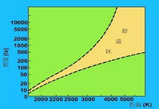 照明基礎知識科普 照明基礎知識科普