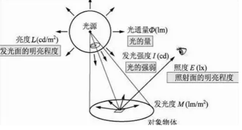 照明基礎知識科普 照明基礎知識科普